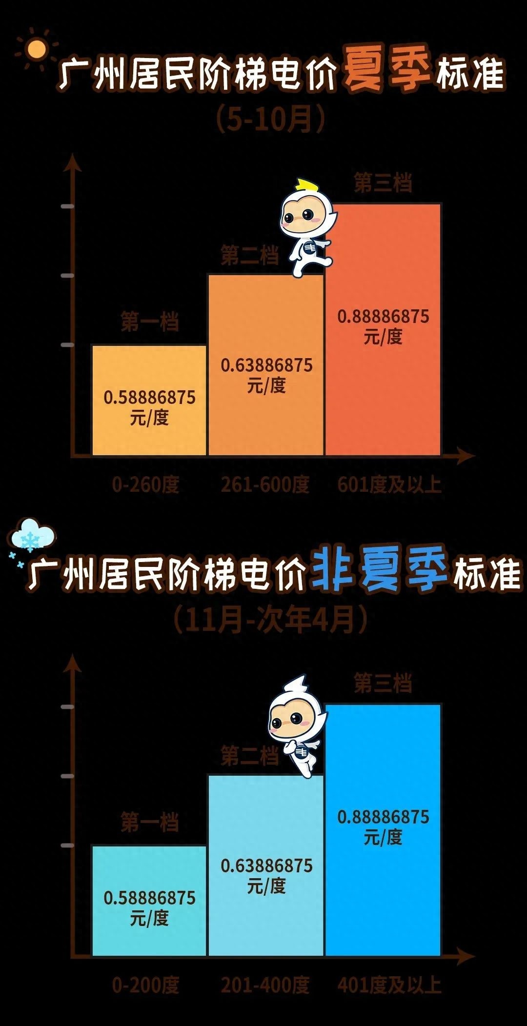 5月起广州居民阶梯电价开启夏季模式！你了解新电价标准吗？