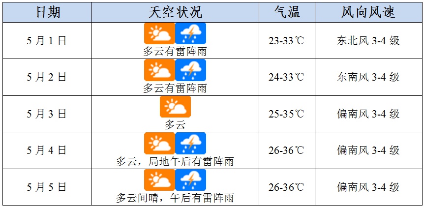 2025 年 5 月海口天气早知道？暴雨橙色预警来袭