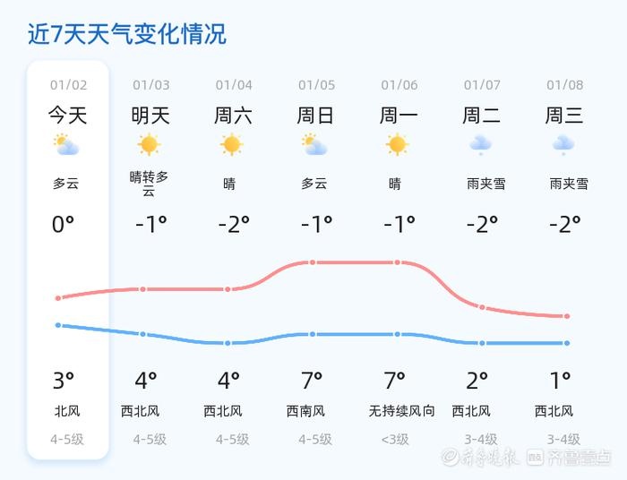 威海未来三天天气大揭秘：晴朗多云交替，风力持续增强，如何应对？  第2张