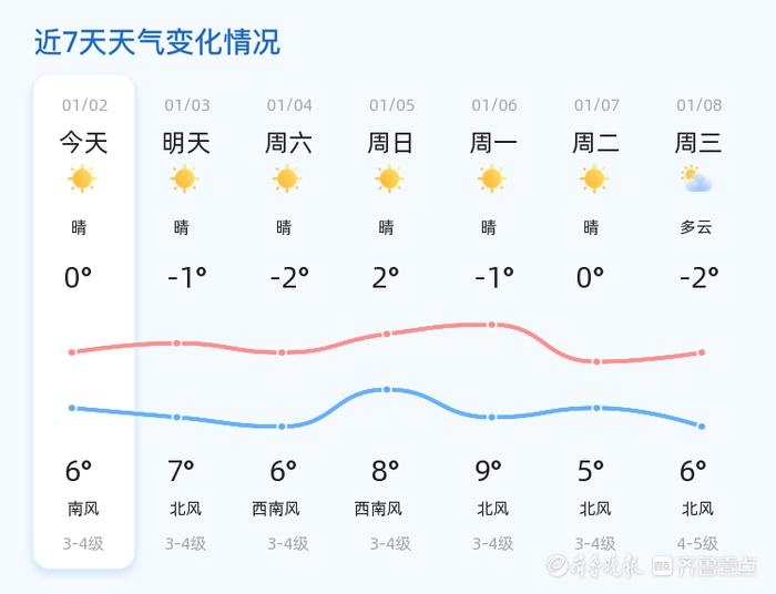 2025年青岛天气大揭秘：晴朗持续，气温波动上升，户外活动最佳时机  第2张