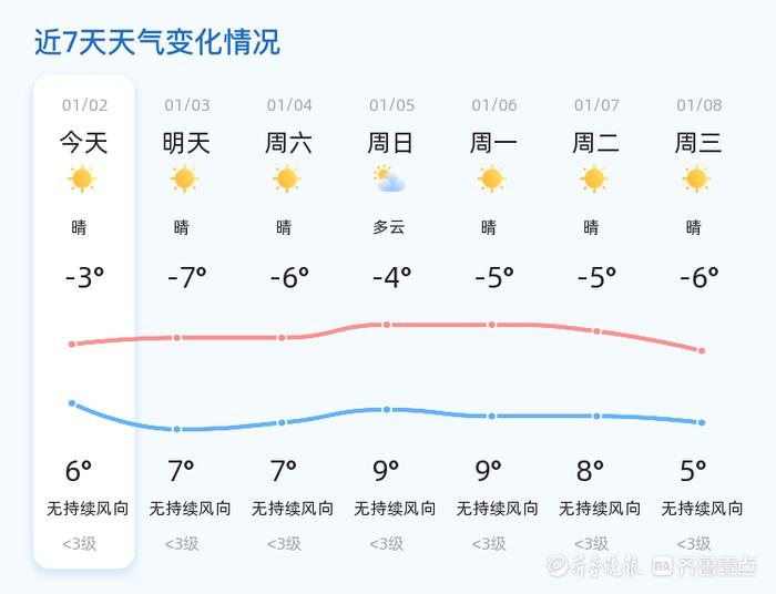 2025年泰安天气大揭秘：晴朗与寒冷的完美碰撞，你准备好了吗？  第2张