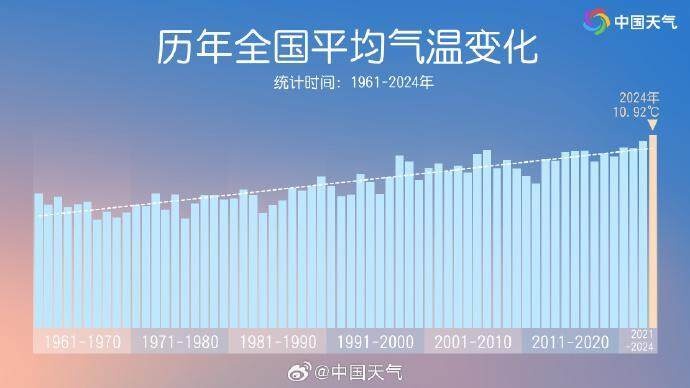 2024年全国气温再创新高！22省区市迎来1961年以来最暖年份，你准备好了吗？  第2张