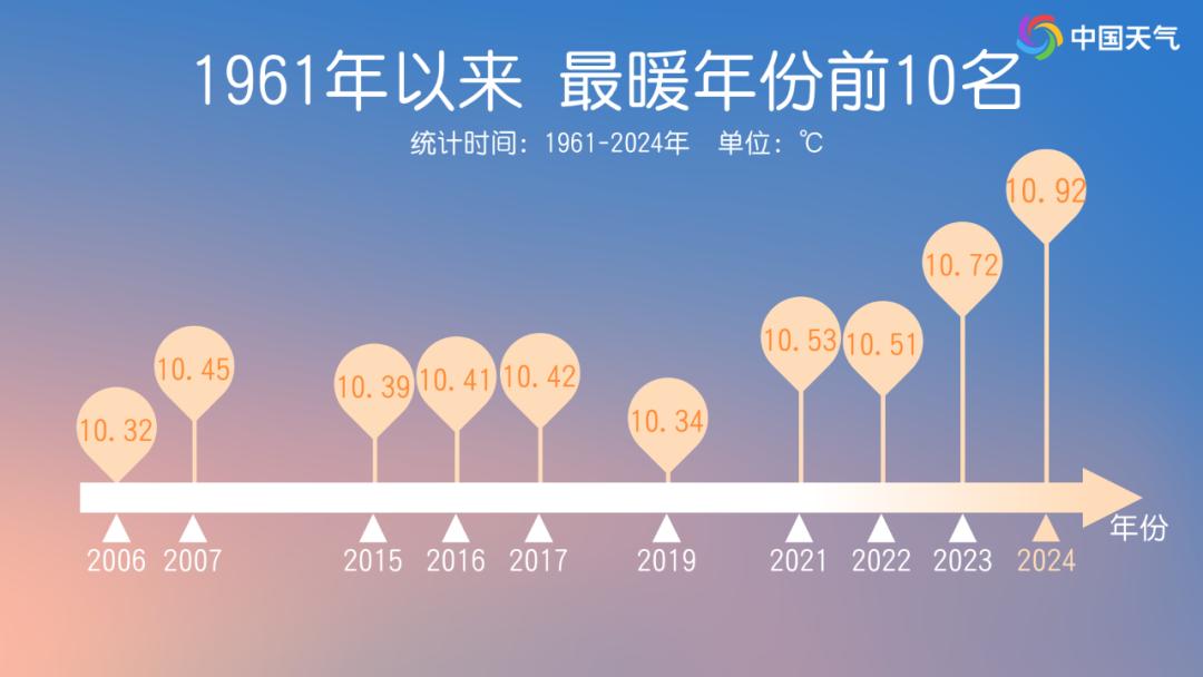 2024年全国气温再创新高！22省区市迎来1961年以来最暖年份，你准备好了吗？  第3张