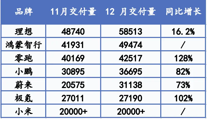 2024年造车新势力销量大爆发：理想稳坐销冠，小米半年翻三倍  第1张