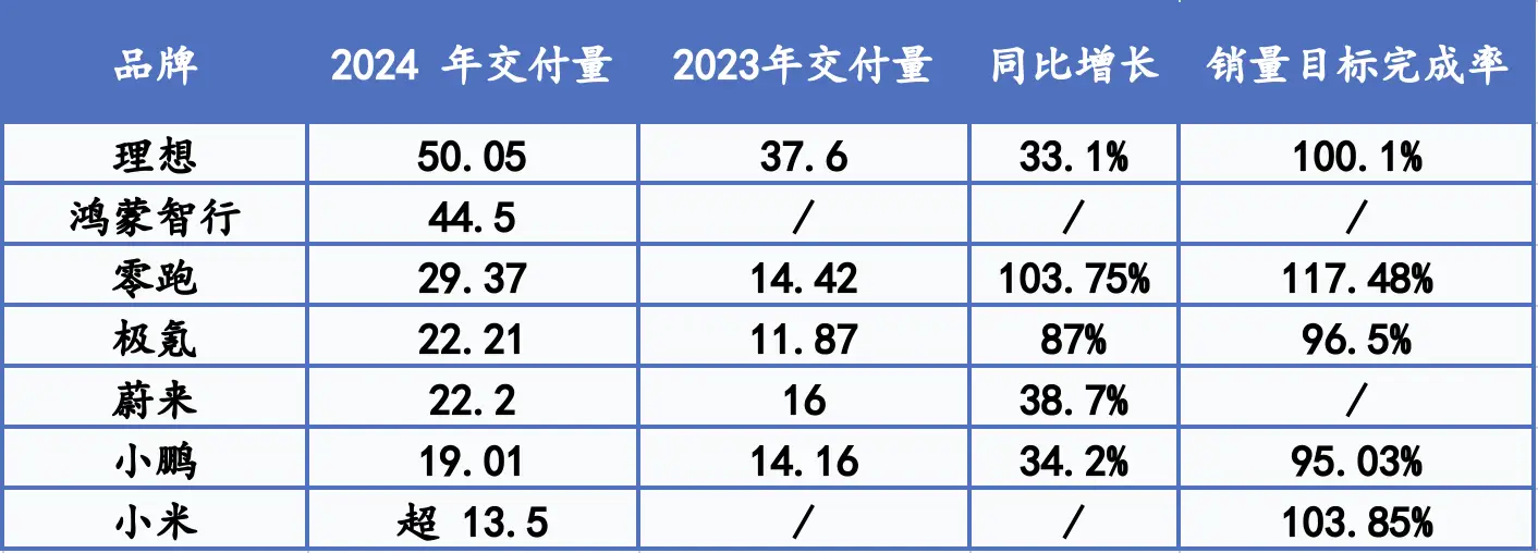 2024年造车新势力销量大爆发：理想稳坐销冠，小米半年翻三倍  第2张