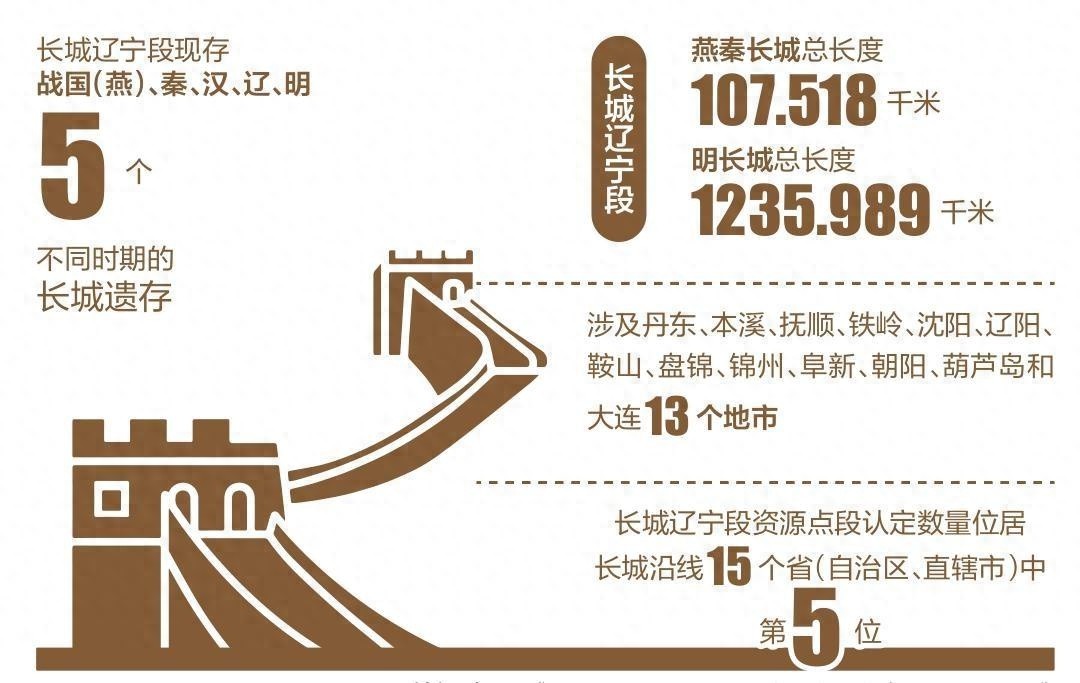 探秘辽宁长城：2300年历史的燕长城如何在崇山峻岭中蜿蜒80多千米？  第1张