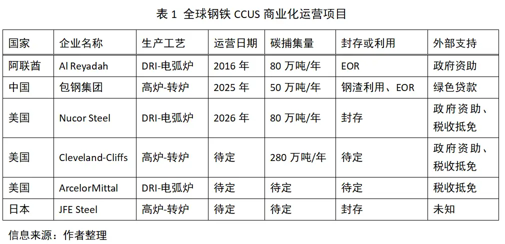钢铁行业脱碳之路：三大路径揭秘，CCUS技术能否成为关键突破？  第2张
