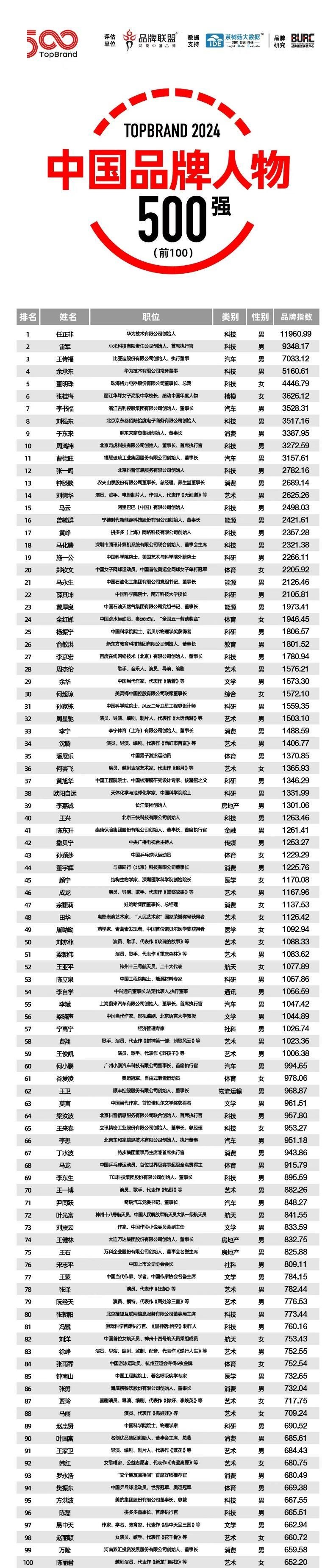 2024中国品牌领袖年会重磅发布！谁将荣登TopBrand 2024中国品牌人物500强榜单？  第1张