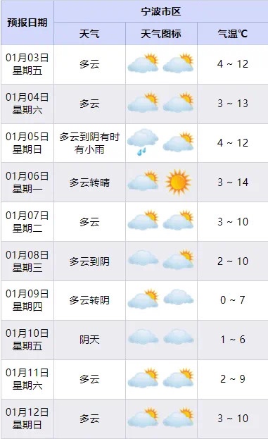 2025年开工首日气温飙升，宁波竟达18.3℃！干燥与霾问题如何应对？  第3张