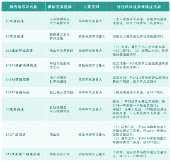 清明假期四川迎出行高潮！近400万辆次高速流量，你准备好了吗？