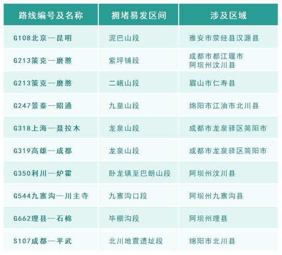 清明假期四川迎出行高潮！近400万辆次高速流量，你准备好了吗？  第2张