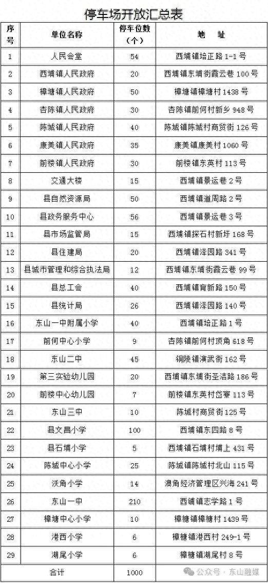 五一漳州台商投资区这些区域免费停车？快来看具体安排