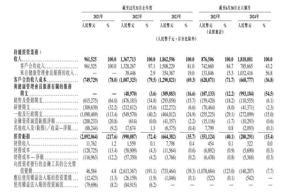 微医再次冲刺港交所！中国AI医疗健康解决方案的领军者能否成功上市？  第2张