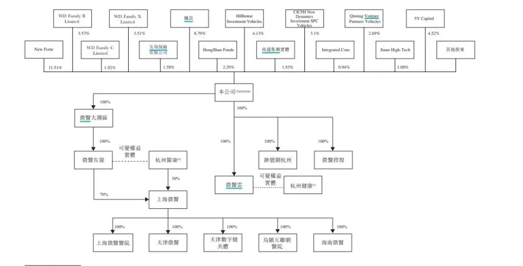 微医再次冲刺港交所！中国AI医疗健康解决方案的领军者能否成功上市？  第4张