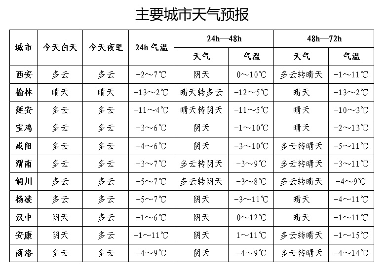 陕西天气大反转！陕南南部局地小雪来袭，你准备好了吗？  第2张