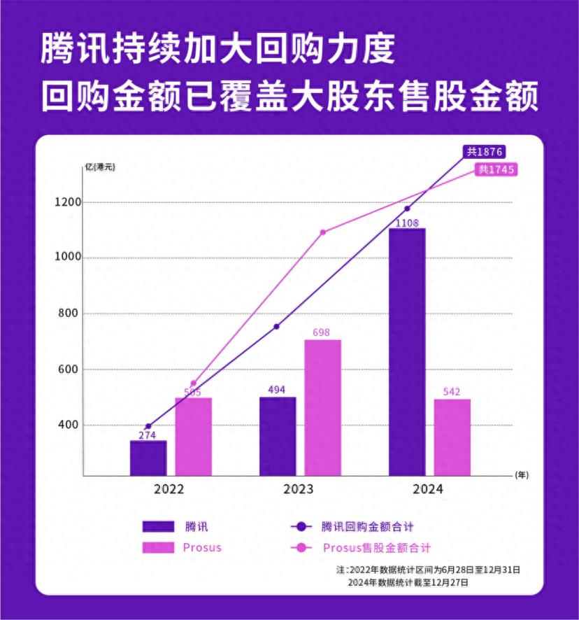 腾讯豪掷1120亿港元回购！2024年港股市场创下历史记录，背后有何玄机？