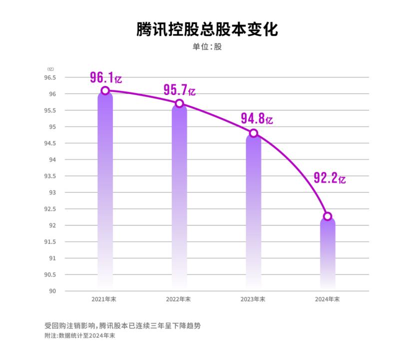 腾讯豪掷1120亿港元回购！2024年港股市场创下历史记录，背后有何玄机？  第2张