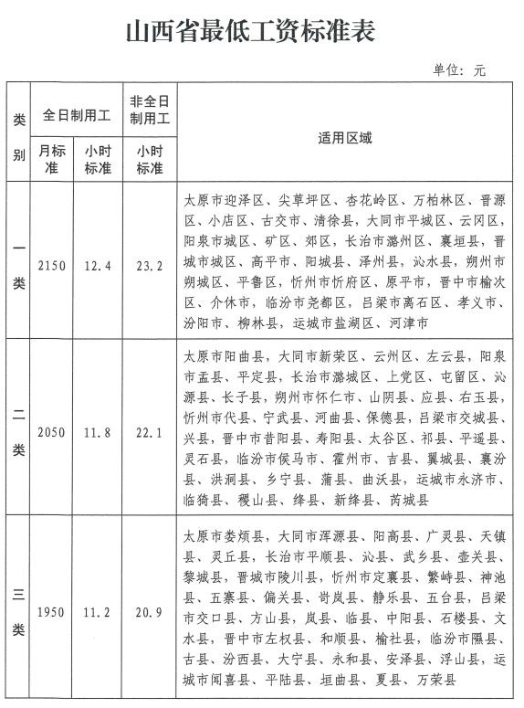 2025年山西最低工资标准大调整！你的工资能涨多少？  第2张
