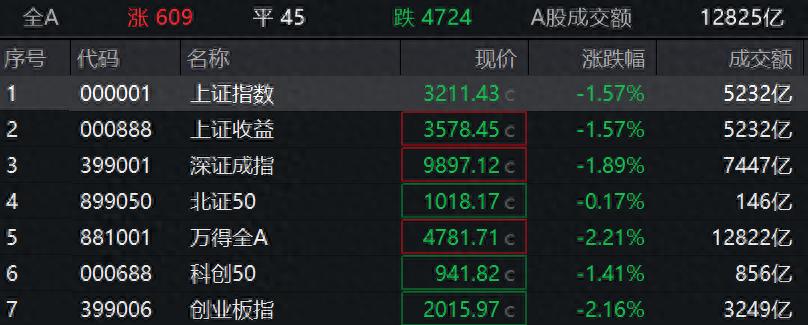 A股大跌！4700只个股下跌，你的投资安全吗？