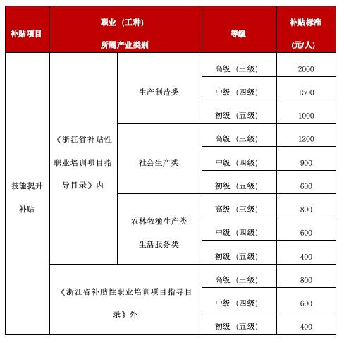 考证还能拿补贴？最高2000元的技能提升补贴，你符合条件吗？  第1张