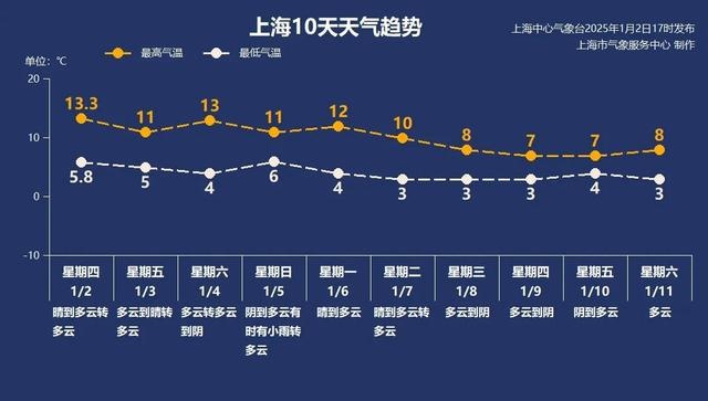 申城气温骤降，你准备好迎接寒冷的挑战了吗？注意保暖，安全第一  第3张