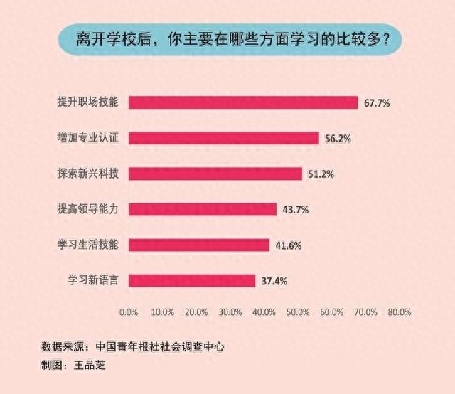 93.5%的职场人都在学习！你还在为没时间提升自己找借口吗？  第1张