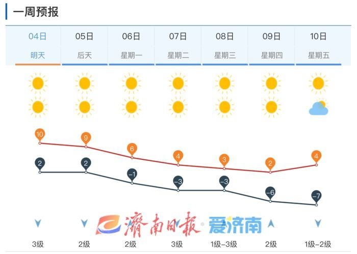 济南周末气温回升，但昼夜温差大！下周冷空气来袭，最低气温将降至-9℃，你准备好了吗？
