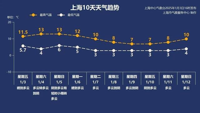 上海今日气温骤降，北风呼啸！周末天气又将如何变化？  第9张