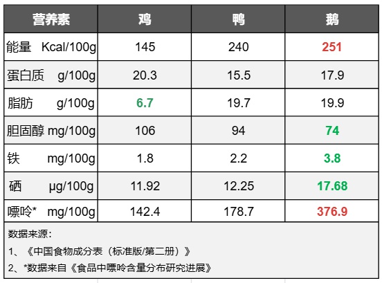 鹅肉少见还贵！为啥不受重视？怎么做好吃？  第3张