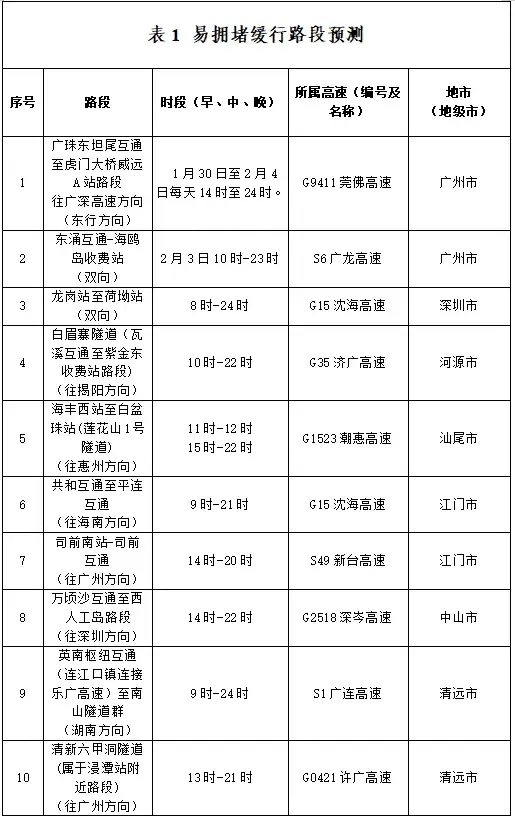 春节返程车流将集中！广东交警提醒千万别做啥？