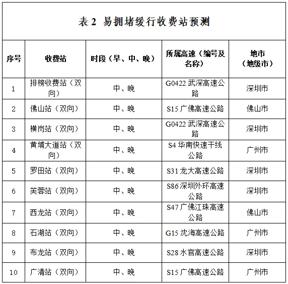 春节返程车流将集中！广东交警提醒千万别做啥？  第2张