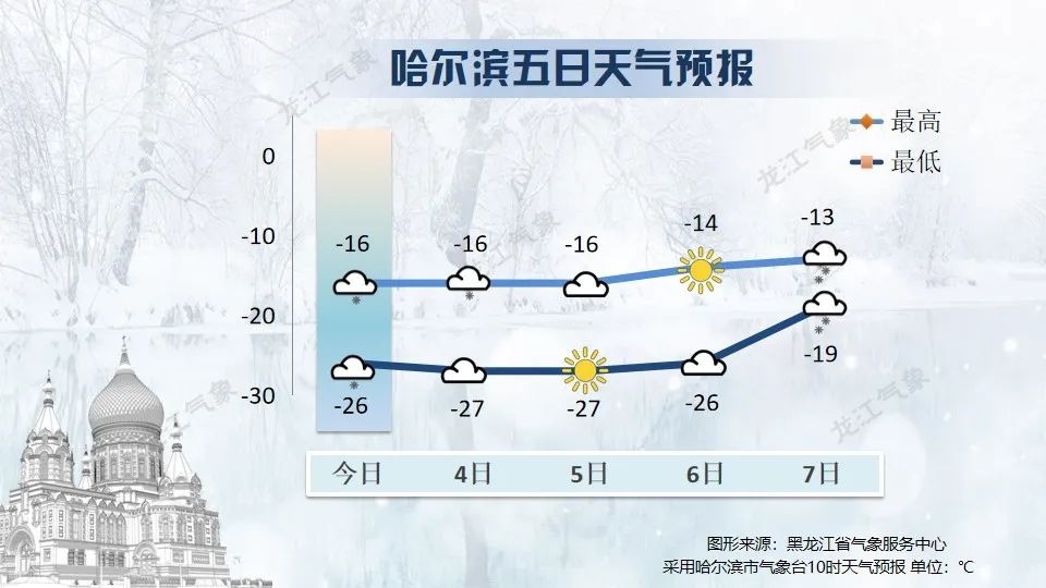 黑龙江2025年2月天气如何?省台3日发布预报!  第5张