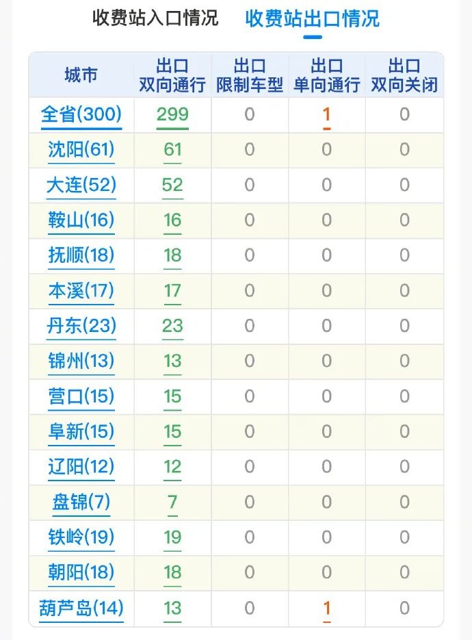 2025年辽宁春节返程高峰来临! 这些高速路段易缓行你知道吗?  第2张
