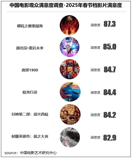 2025春节档六部重磅影片满意度超高，你看了几部?