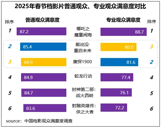 2025春节档六部重磅影片满意度超高，你看了几部?  第2张