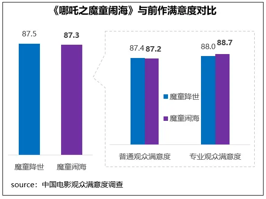 2025春节档六部重磅影片满意度超高，你看了几部?  第3张