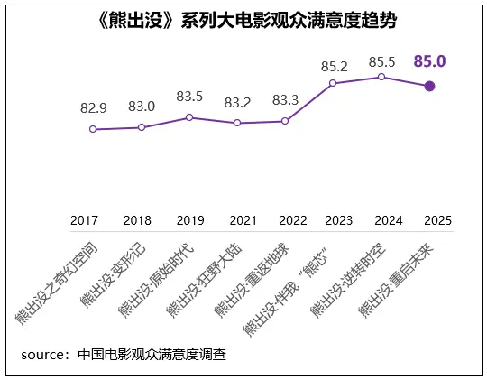 2025春节档六部重磅影片满意度超高，你看了几部?  第5张