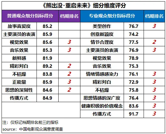2025春节档六部重磅影片满意度超高，你看了几部?  第6张