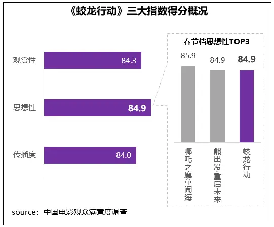 2025春节档六部重磅影片满意度超高，你看了几部?  第9张