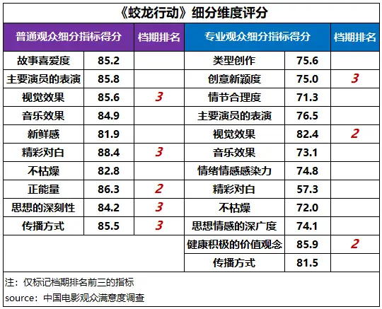 2025春节档六部重磅影片满意度超高，你看了几部?  第10张
