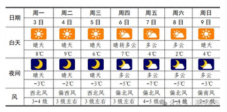 7日漯河将迎冷空气，4 - 5级风气温降5 - 6℃，返程受影响？