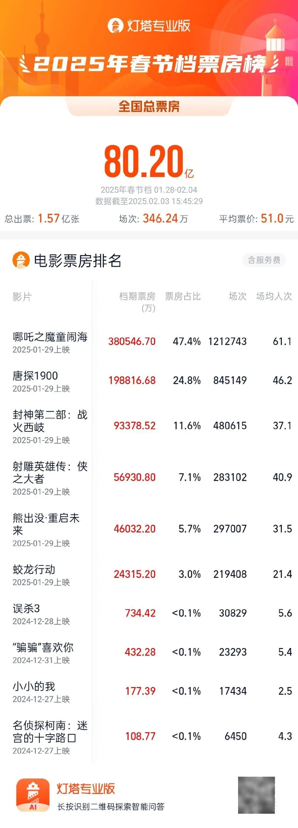 2025春节档票房超越去年刷纪录!你贡献了吗?  第2张