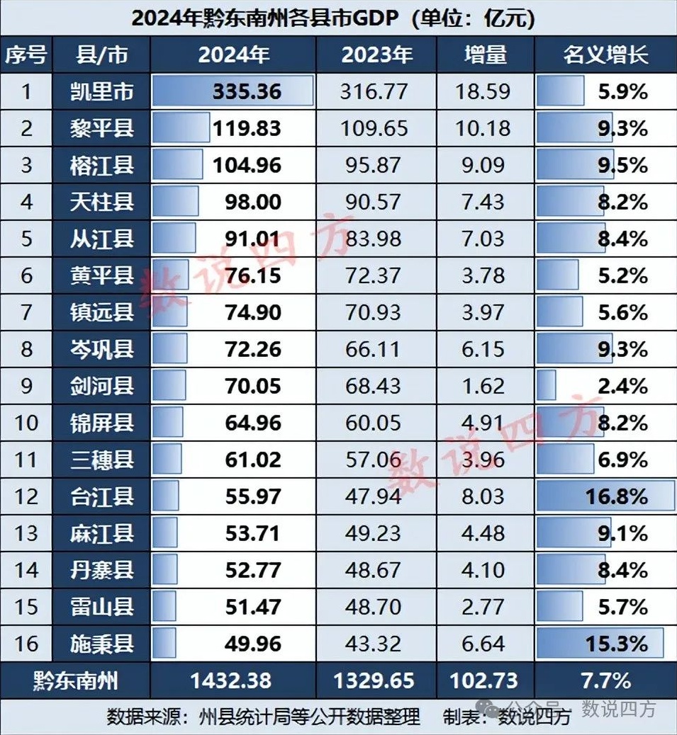 2024年黔东南GDP大涨反超多市!工业小但潜力大?  第2张