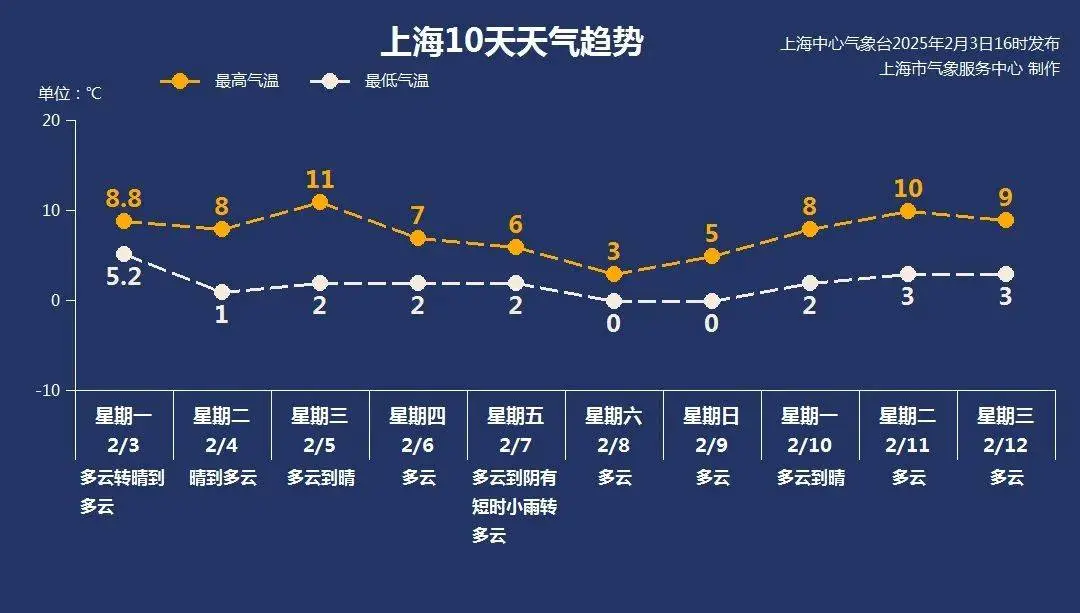 ?上海多区发布预警！低温霜冻来袭，你准备好了吗?  第2张