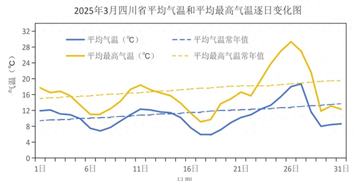 四川三月天气似过山车！你经历了刺激没？