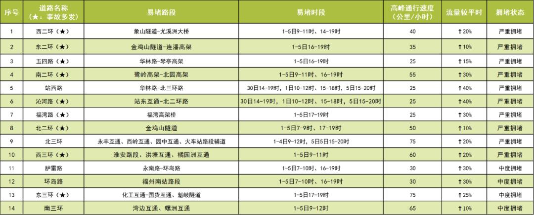 五一假期已过半！福州局部现返程小高峰？出行提示请查收  第2张