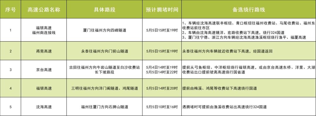 五一假期已过半！福州局部现返程小高峰？出行提示请查收  第3张