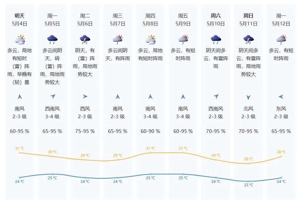 5月4日至6日广东降雨来袭！强对流天气风险你知道吗？  第2张