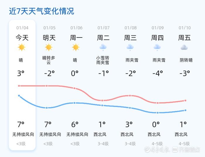 2025年威海天气大揭秘！未来三天温度骤降，你准备好了吗？  第2张
