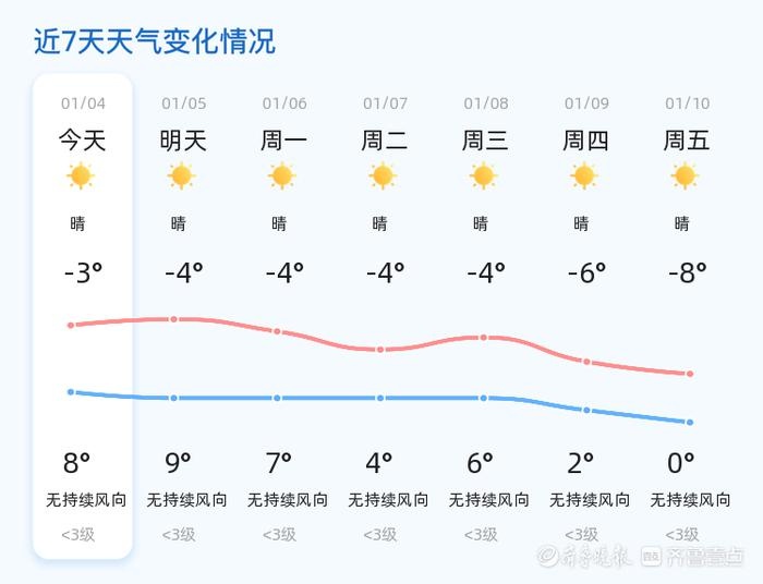 东营市民注意！未来三天温差大，如何应对气温波动？  第2张